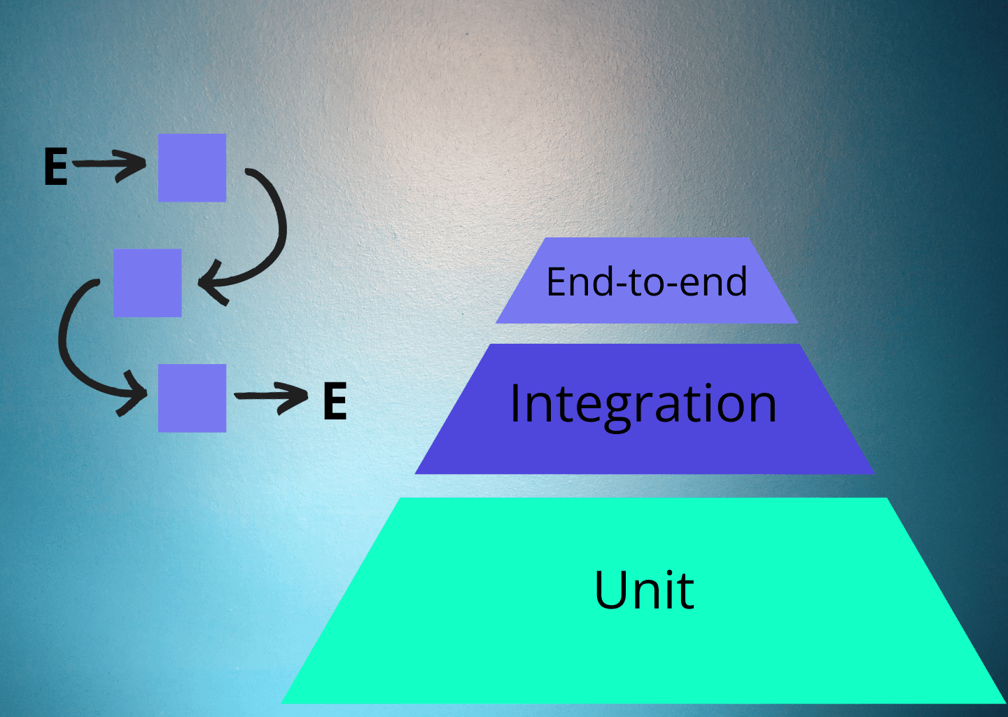 Two Es connected through arrows next to 3 trapezoids forming a pyramid labeled (bottom to top): Unit, Integration, end-to-end
