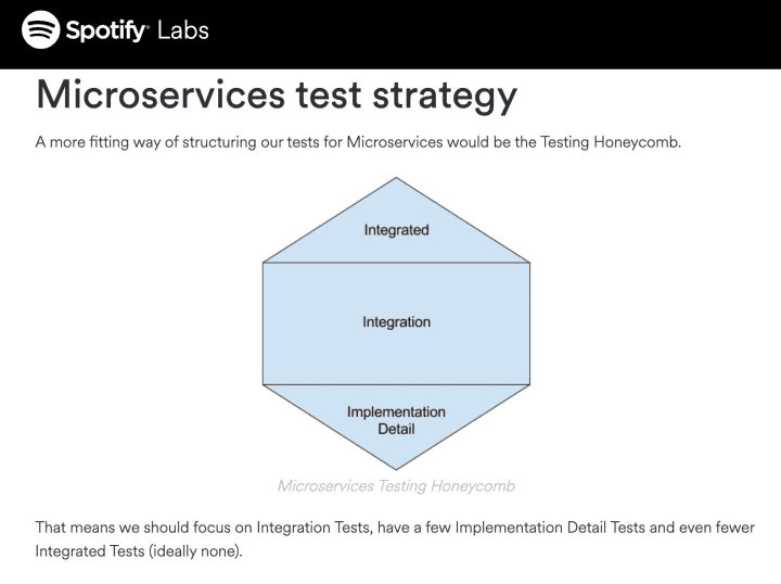 "Spotify Labs Microservices test strategy" above Hexagon separated into 3 horizontal sections labeled top to bottom: Integrated, Integration, Implementation Detail