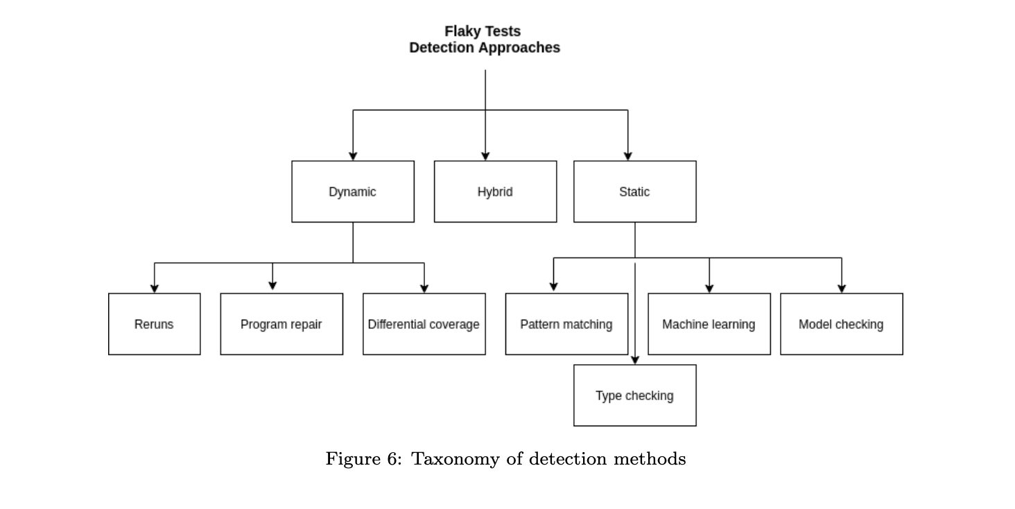 Flaky tests detection approaches tree. Level one, three boxes: Dynamic, Hybrid, Static. Under Dynamic: Reuns, program repair, differential coverage. Under Static: pattern matching, machine learning, model checking, type checking