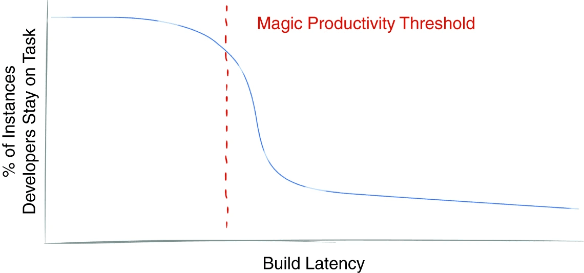Grah with "% of instances developers stay on task" on Y axis and "build latency" on X axis. Graph shows "magic producitvity threshold" at peak of line before a rapid decline