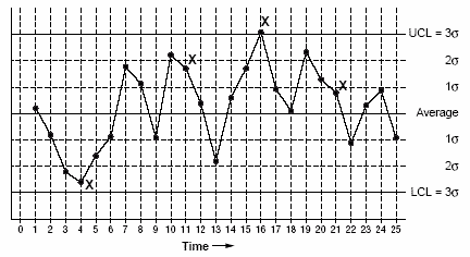 Example Shewart Chart showing Time on X axis. Y axis top to bottom labeled: UCL, Average, LCL