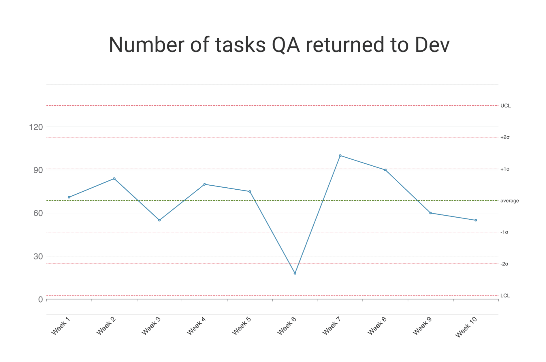 Shewart Chart labeled "Number of task QA returned to Dev" X axis shows weeks 1-10, Y axis labeled top to bottom UCL, Average, LCL