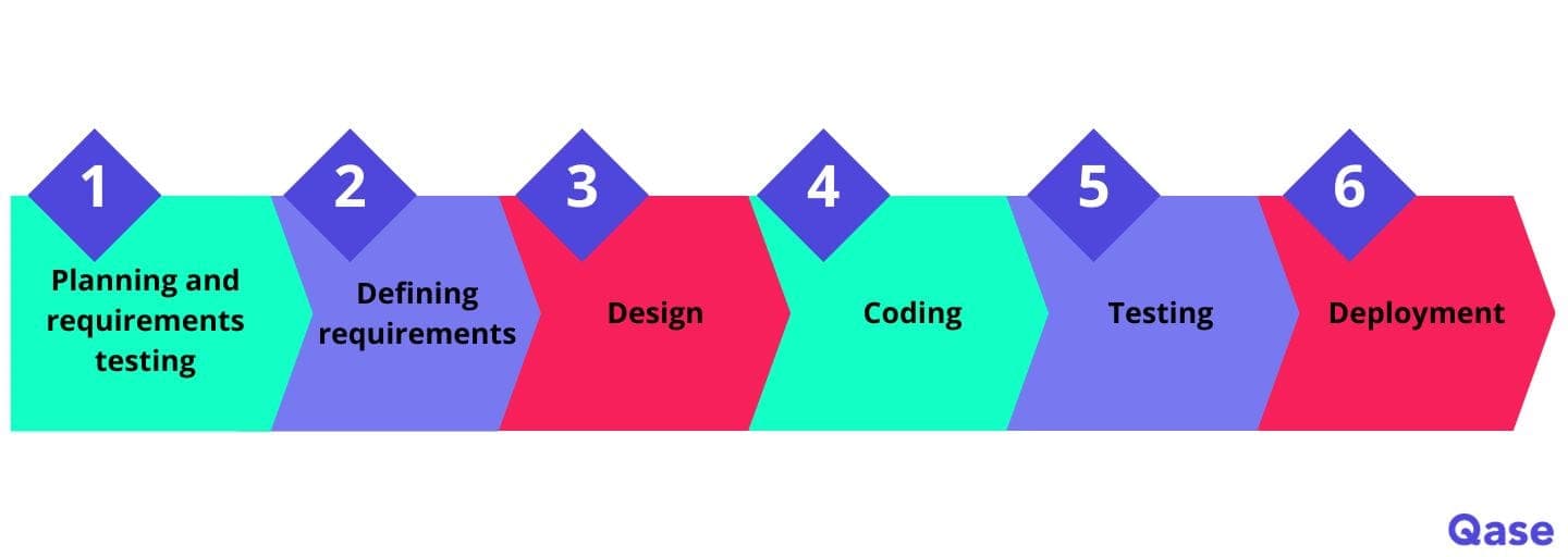 6 arrows pointing to the right, labeled in order: Planning and requirements testing, Defining requirements, Design, Coding, Testing, Deployment