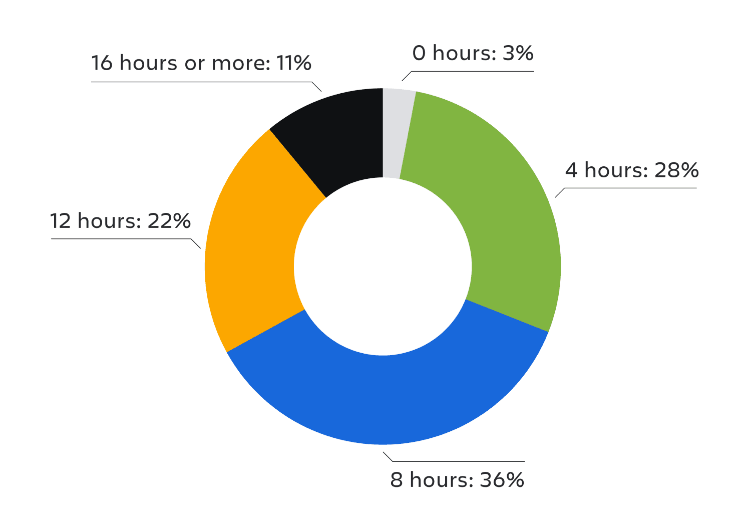 Pie chart showing hours per week developers lose due to inefficiencies. 8 hours 36%, 4 hours 28%, 12 hour 22%, 16 hours or more 11%, 0 hours 3%