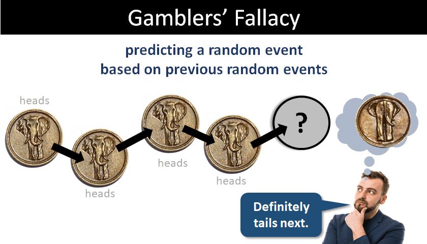 Illustration of Gambler's Fallacy "predicting a ranom event based on previous random event" Image shows a coin landing on heads 4 times and person thinking the next flip will be tails.
