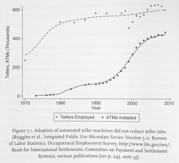 Graph showing an upward trend of Tellers Employed corresponding with an increase in ATMs installed (1970-2010)