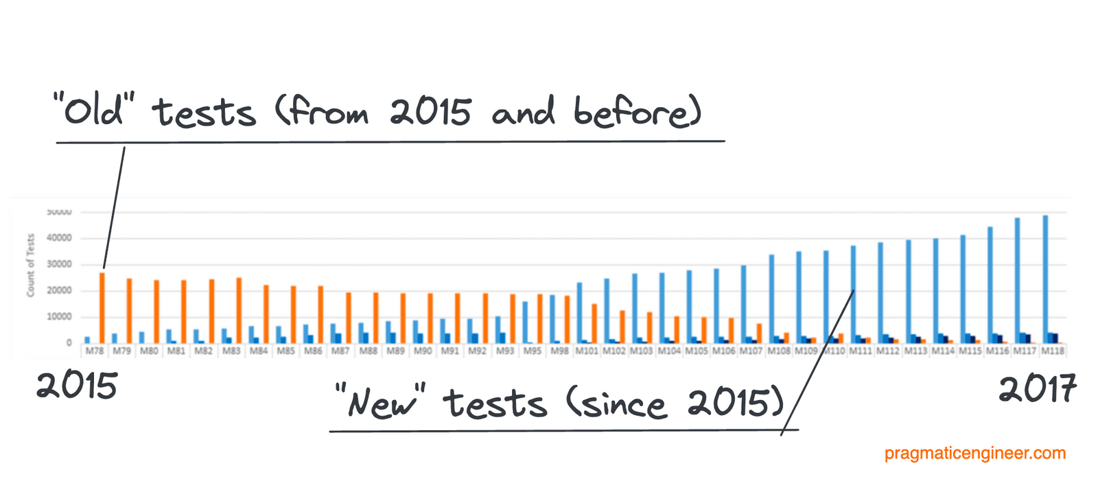 Graph showing "old tests" from 2015 decreasing as "new tests" begin to rise