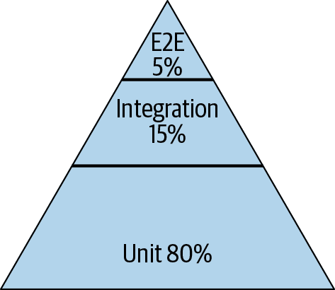Pyramid split into three sections labeled top to bottom: E2E 5%, Integration 15%, Unit 80%