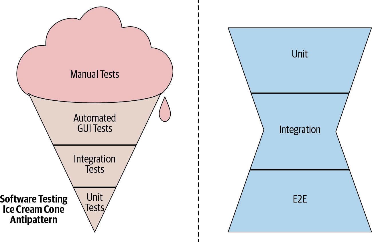Ice cream cone labeled top to bottom: Manual tests, automated GUI tests, integration tests, Unit tests. Hourglass labeled top to bottom: Unit, Integration, E2E