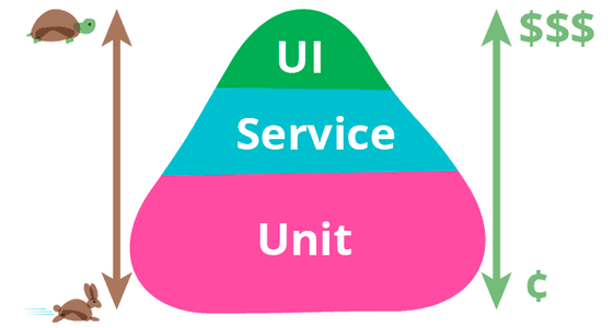 Left: Arrow with Rabbit at the bottom and turtle on top. Center: Pyramid labeled top to bottom: UI, Service, Unit. Right: Arrow with $$$ on top and Cent sign on bottom.