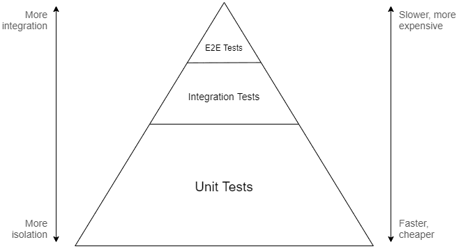 Left: Arrow labeled "more integration" on top and "more isolation" on bottom. Center: Pyramid labeled top to bottom: e2e tests, integration tests, unit tests. Right: Arrow labeled "slower, more expensive" on top and "faster, cheaper" on bottom.