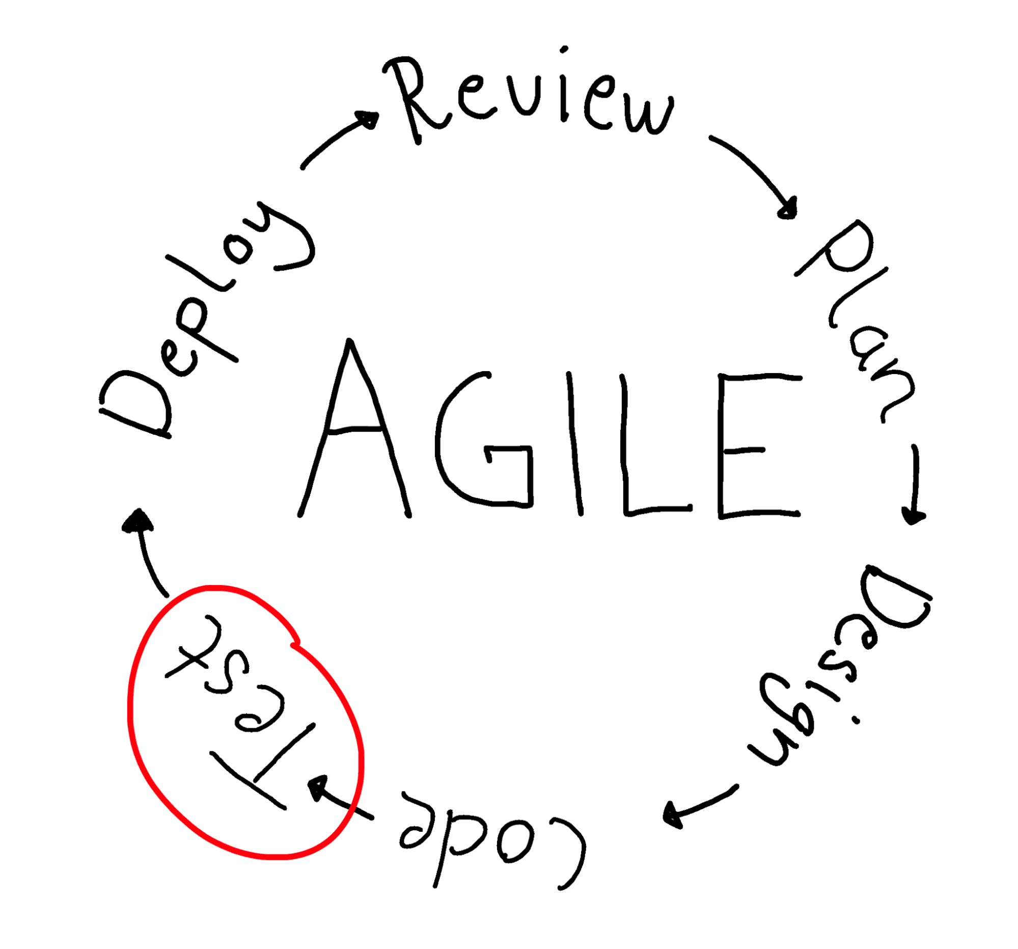 "Agile" circled by words: Plan, design, code, test, deploy, review