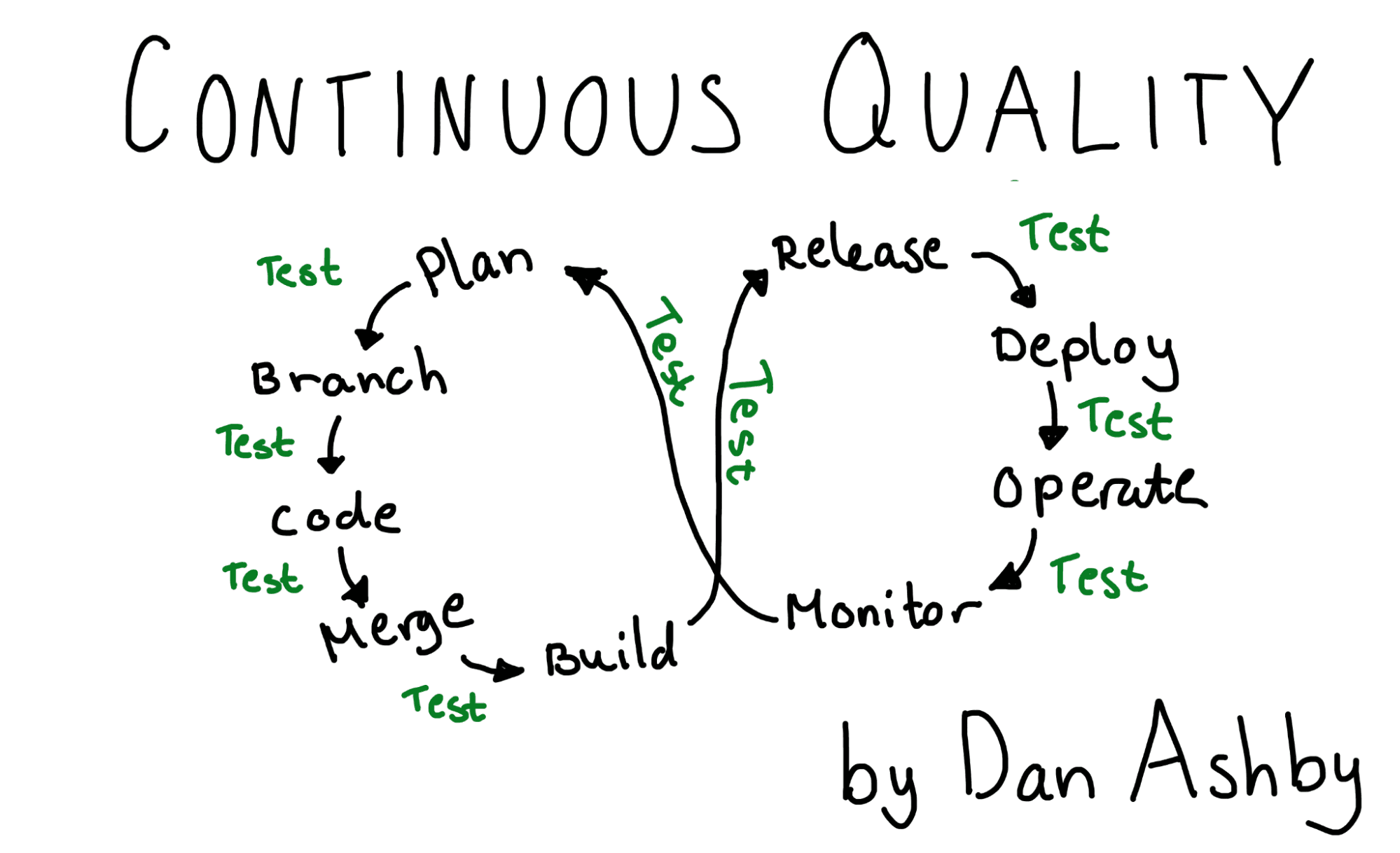 Continuous quality loop. Infinity symbol labeled: Plan, brand, code, merge, build, release, deploy, operate, monitor with "test" between each step