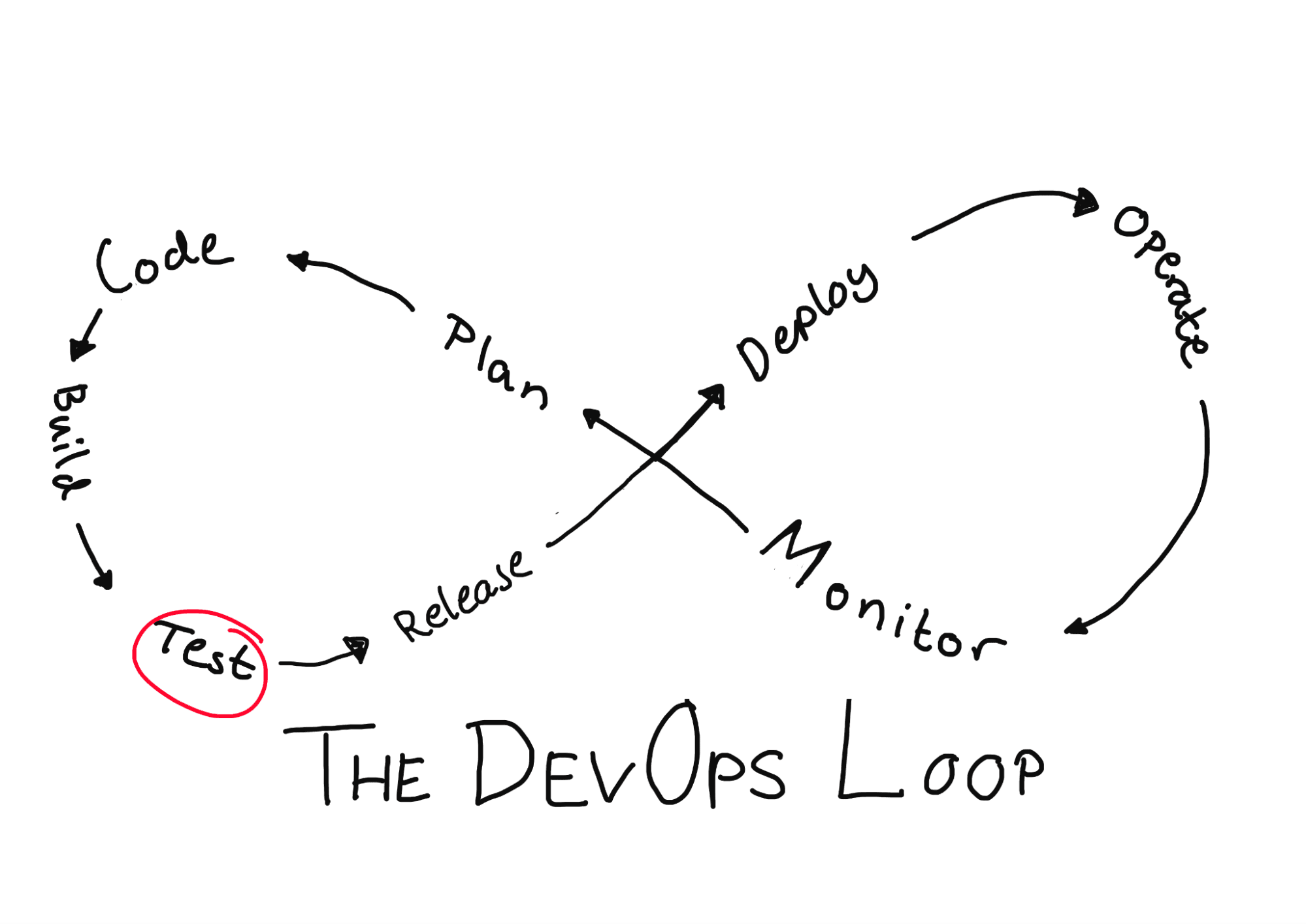 Infinity symbol made of words: Plan, code, build, test, release, deploy, operate, monitor. Labeled "The DevOps Loop"