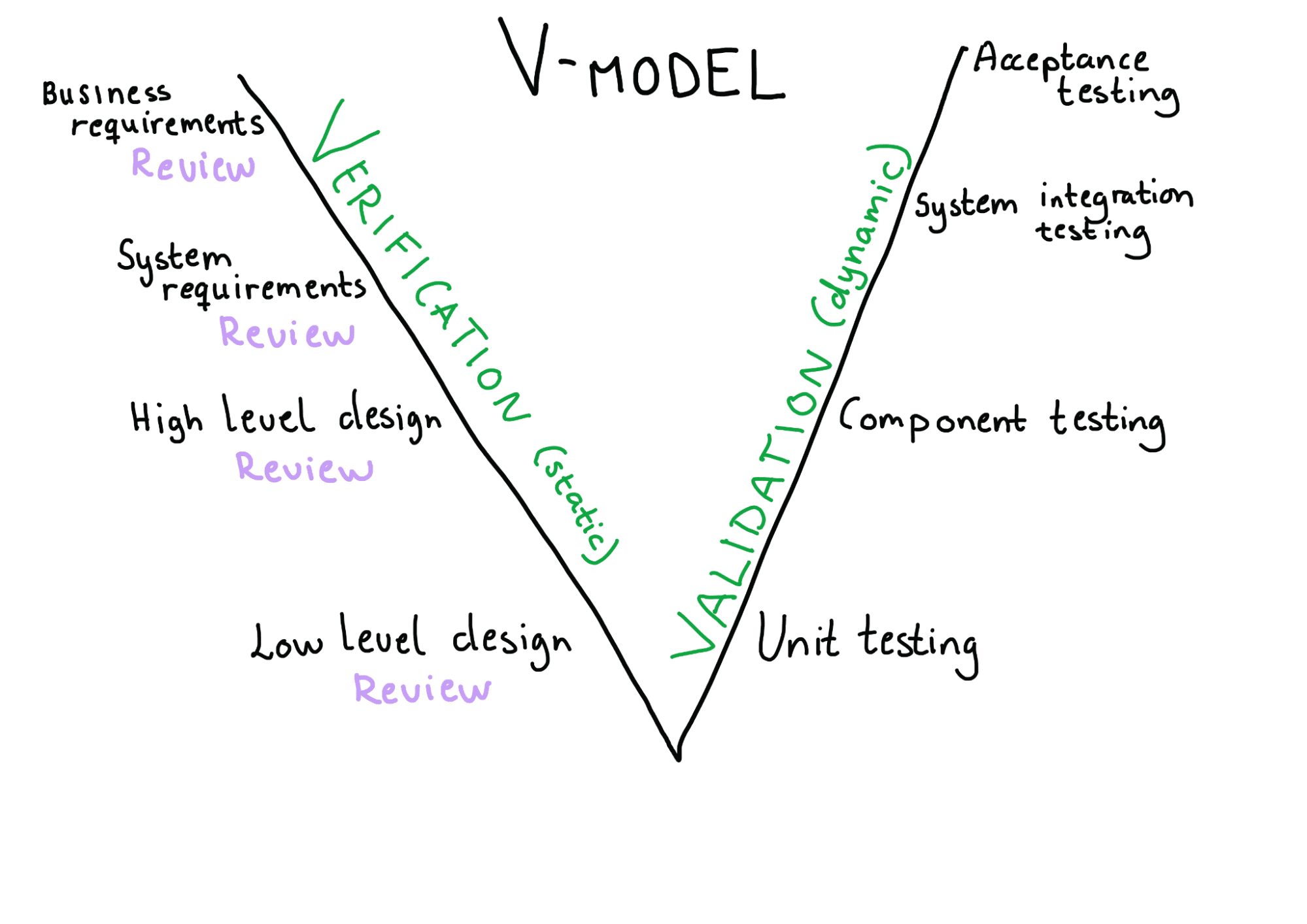 V Model: Large V labeled "Verification static" on the left, top to bottom: Business requirements, system requirements, high level design, low level design. Right side labeled "validation (dynamic)" top to bottom: acceptance testing, system integration testing, component testing, unit testing