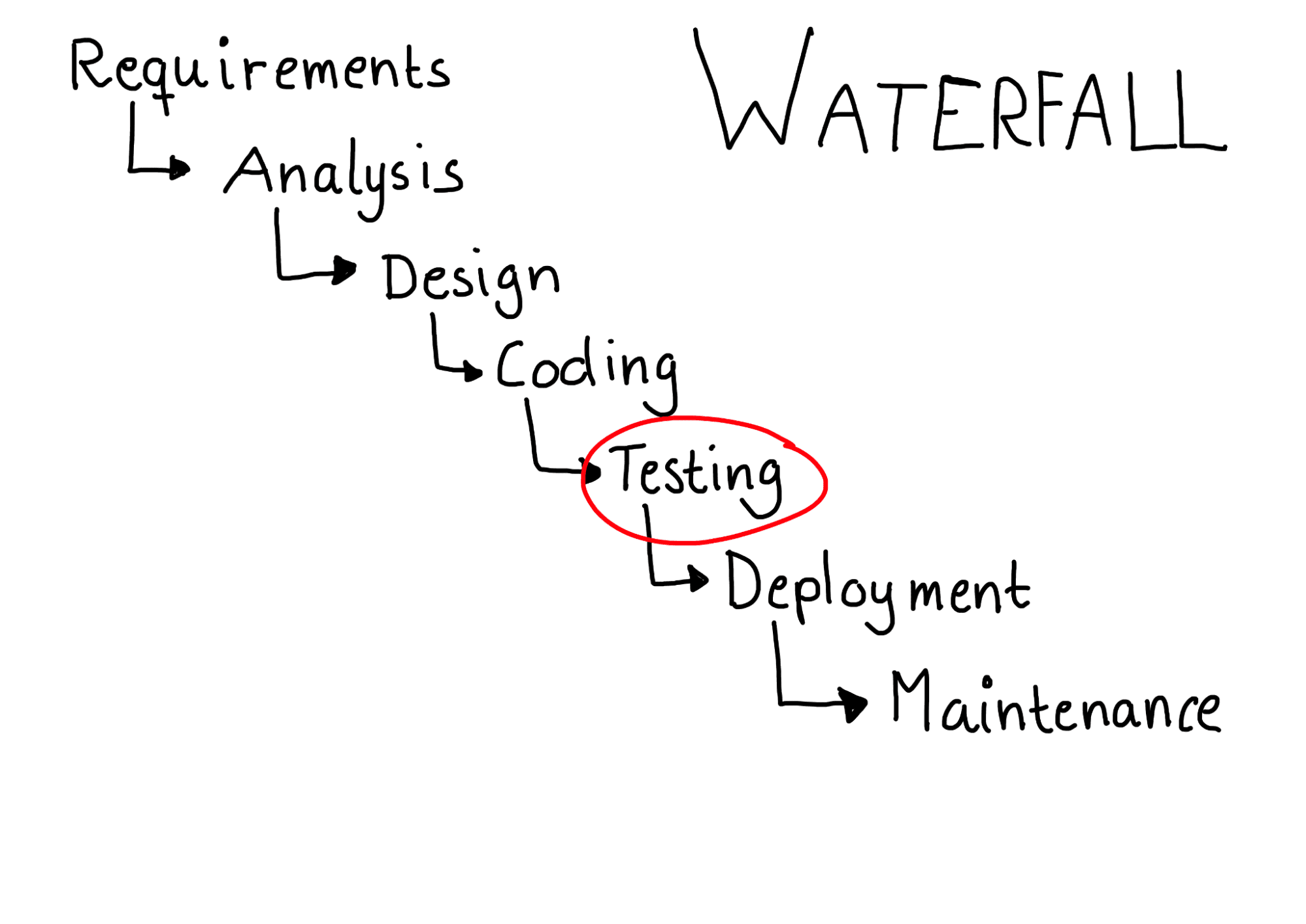 Waterfall model demonstrated by cascading words, top to bottom: Requirements, analysis, design, coding, testing, deployment, maintenance
